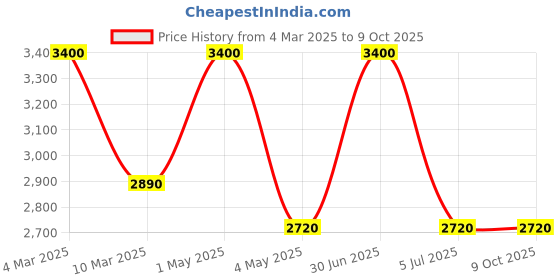 myntra.com Stamp Unisex Leather Laptop Bag stamp Price History Graph from 4 Mar 2025 to 9 Oct 2025