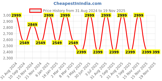 myntra.com Stamp Unisex Leather Structured Sling Bag stamp Price History Graph from 31 Aug 2024 to 19 Nov 2025