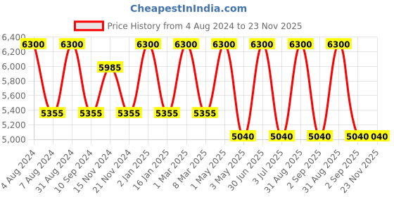 myntra.com Stamp Unisex Textured Leather Laptop Bag stamp Price History Graph from 4 Aug 2024 to 23 Nov 2025