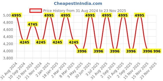 myntra.com Stamp Unisex Textured Leather Laptop Bag stamp Price History Graph from 31 Aug 2024 to 22 Nov 2025
