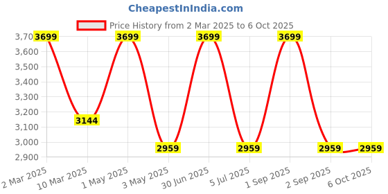 myntra.com Stamp Unisex Textured Leather Laptop Bag stamp Price History Graph from 2 Mar 2025 to 4 Oct 2025