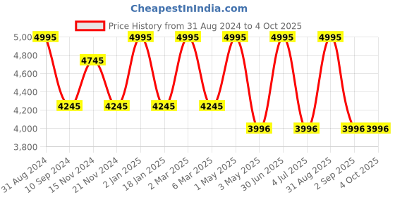 myntra.com Stamp Unisex Textured Leather Laptop Bag - Up to 17 inch stamp Price History Graph from 31 Aug 2024 to 4 Oct 2025