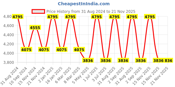 myntra.com Stamp Unisex Textured Leather Laptop Bag Up to 17 inch stamp Price History Graph from 31 Aug 2024 to 20 Nov 2025