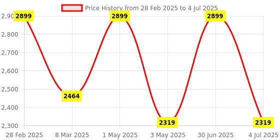 myntra.com Stamp Women Colourblocked Structured Handheld Bag stamp Price History Graph from 28 Feb 2025 to 4 Jul 2025