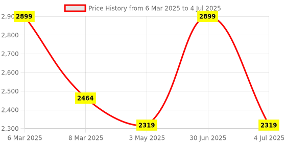 myntra.com Stamp Women Colourblocked Structured Handheld Bag stamp Price History Graph from 6 Mar 2025 to 4 Jul 2025