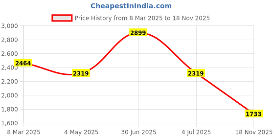 myntra.com Stamp Women Colourblocked Structured Handheld Bag stamp Price History Graph from 8 Mar 2025 to 18 Nov 2025