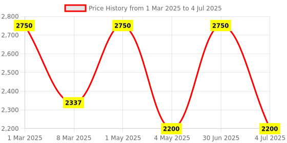 myntra.com Stamp Women Solid Structured Handheld Bag stamp Price History Graph from 1 Mar 2025 to 4 Jul 2025