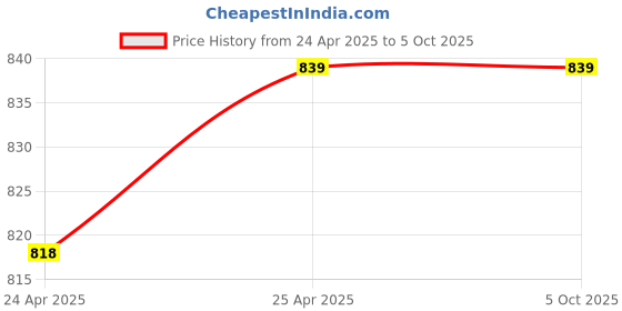 myntra.com STANWELLS KIDS Animal Print Flutter Sleeve Net Fit & Flare Dress stanwells kids Price History Graph from 24 Apr 2025 to 4 Oct 2025