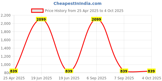 myntra.com STANWELLS KIDS Animal Print Flutter Sleeve Net Fit & Flare Dress stanwells kids Price History Graph from 25 Apr 2025 to 4 Oct 2025