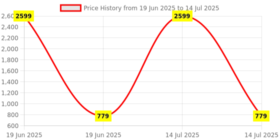 myntra.com STANWELLS KIDS Embroidered Fit & Flare Dress stanwells kids Price History Graph from 19 Jun 2025 to 14 Jul 2025