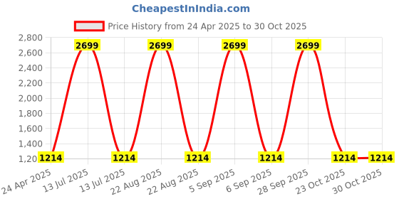 myntra.com STANWELLS KIDS Girls Embellished Net Fit & Flare Dress stanwells kids Price History Graph from 24 Apr 2025 to 30 Oct 2025