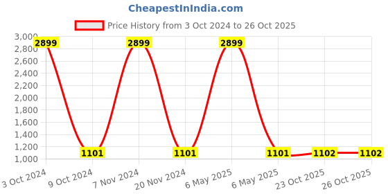 myntra.com STANWELLS KIDS Girls Print Puff Sleeve Fit & Flare Dress stanwells kids Price History Graph from 3 Oct 2024 to 26 Oct 2025