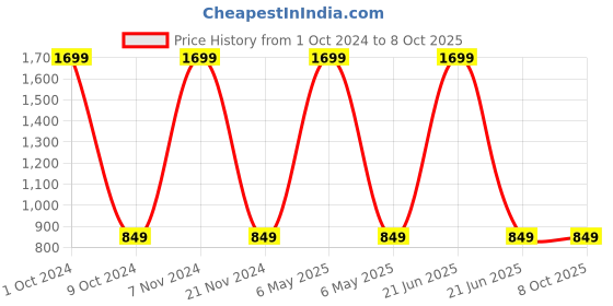 myntra.com STANWELLS KIDS Net Fit & Flare Dress stanwells kids Price History Graph from 1 Oct 2024 to 4 Oct 2025