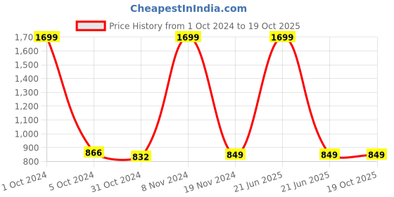 myntra.com STANWELLS KIDS Net Fit & Flare Dress stanwells kids Price History Graph from 1 Oct 2024 to 18 Oct 2025