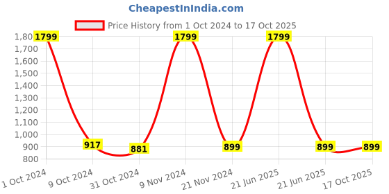 myntra.com STANWELLS KIDS Net Fit & Flare Dress stanwells kids Price History Graph from 1 Oct 2024 to 15 Oct 2025