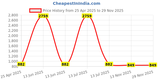 myntra.com STANWELLS KIDS Net Fit & Flare Dress stanwells kids Price History Graph from 25 Apr 2025 to 28 Nov 2025