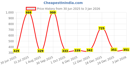 myntra.com Star Fish Kids Cotton Booties star fish Price History Graph from 30 Jun 2025 to 30 Dec 2025