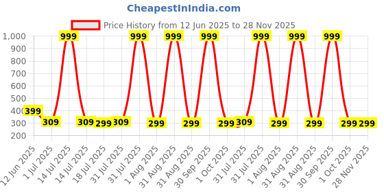 myntra.com Star Fish Kids-Unisex Red Cotton Booties star fish Price History Graph from 12 Jun 2025 to 27 Nov 2025