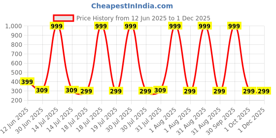 myntra.com Star Fish Kids-Unisex Red Cotton Booties star fish Price History Graph from 12 Jun 2025 to 30 Nov 2025