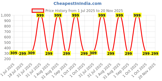 myntra.com Star Fish Printed Booties star fish Price History Graph from 1 Jul 2025 to 19 Nov 2025
