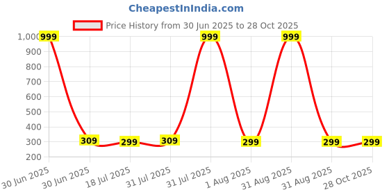 myntra.com Star Fish Unisex Infants Skin Friendly Soft Cotton Booties star fish Price History Graph from 30 Jun 2025 to 27 Oct 2025