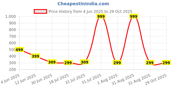 myntra.com Star Fish Unisex Kids Cotton Booties star fish Price History Graph from 4 Jun 2025 to 29 Oct 2025