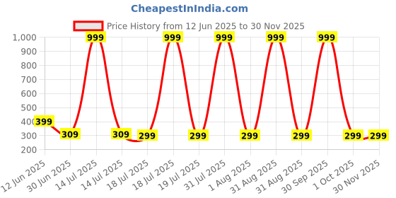 myntra.com Star Fish Unisex Kids Cotton Booties star fish Price History Graph from 12 Jun 2025 to 29 Nov 2025