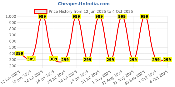 myntra.com Star Fish Unisex Kids Cotton Booties star fish Price History Graph from 12 Jun 2025 to 4 Oct 2025