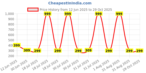 myntra.com Star Fish Unisex Kids Cotton Booties star fish Price History Graph from 12 Jun 2025 to 29 Oct 2025