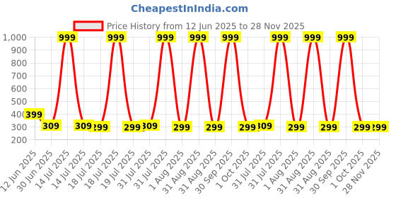 myntra.com Star Fish Unisex Kids Cotton Booties star fish Price History Graph from 12 Jun 2025 to 27 Nov 2025