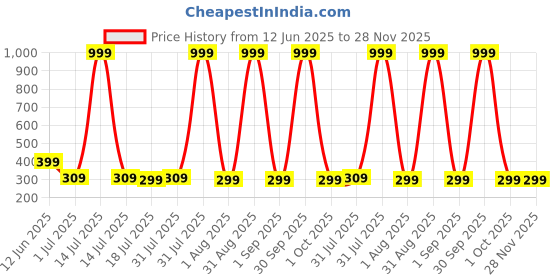 myntra.com Star Fish Unisex Kids Cotton Mickey Mouse Booties star fish Price History Graph from 12 Jun 2025 to 27 Nov 2025