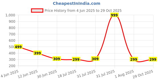 myntra.com Star Fish Unisex Kids Skin Friendly Cotton Booties star fish Price History Graph from 4 Jun 2025 to 29 Oct 2025