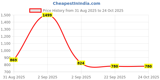 myntra.com STAR KIDZ Kids-Girls Baby Pink Sneakers star kidz Price History Graph from 31 Aug 2025 to 24 Oct 2025