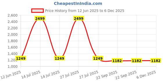 myntra.com Star Lath Kids Open Knit Long Sleeves Woollen Sweater Vest star lath Price History Graph from 12 Jun 2025 to 6 Dec 2025