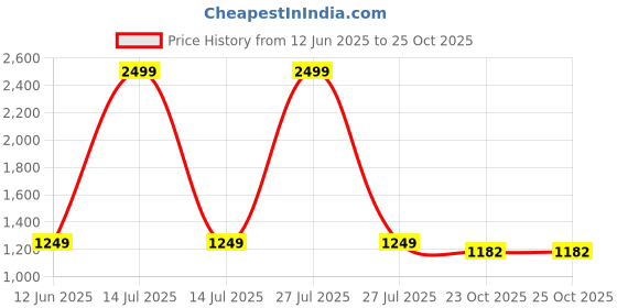 myntra.com Star Lath Kids Striped Woollen Sweater Vest star lath Price History Graph from 12 Jun 2025 to 25 Oct 2025