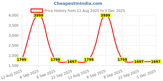 myntra.com Star Lath Kids-Unisex Pure Wool T-shirt & Pyjamas star lath Price History Graph from 12 Aug 2025 to 5 Dec 2025