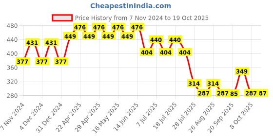 myntra.com STAR WARS Boys Blue Printed Round Neck T-shirt star wars Price History Graph from 7 Nov 2024 to 19 Oct 2025