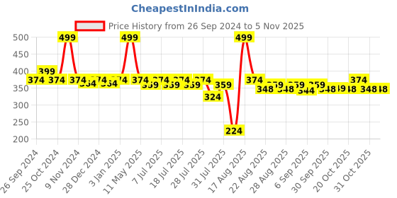 myntra.com kids ville Star Wars By Kidsville Boys Red & Black Long beanie kids ville Price History Graph from 26 Sep 2024 to 2 Nov 2025