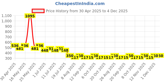 myntra.com Star Wars by Wear Your Mind Boys Navy Blue Typography Star Wars Printed T-shirt star wars by wear your mind Price History Graph from 30 Apr 2025 to 1 Dec 2025