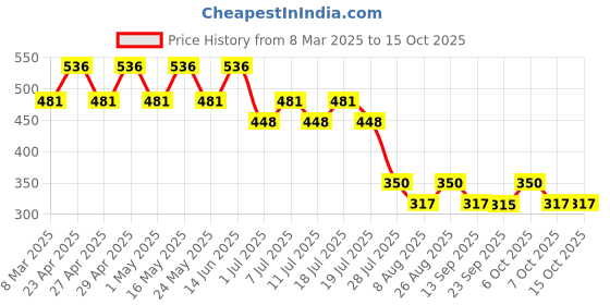 myntra.com Star Wars by Wear Your Mind Boys Red Typography Printed Applique T-shirt star wars by wear your mind Price History Graph from 8 Mar 2025 to 14 Oct 2025