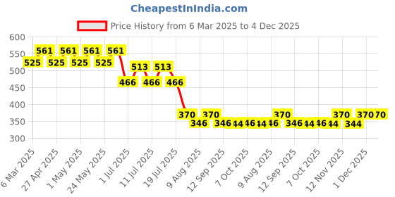 myntra.com Star Wars by Wear Your Mind Boys Red Typography Printed Pure Cotton T-shirt star wars by wear your mind Price History Graph from 6 Mar 2025 to 4 Dec 2025