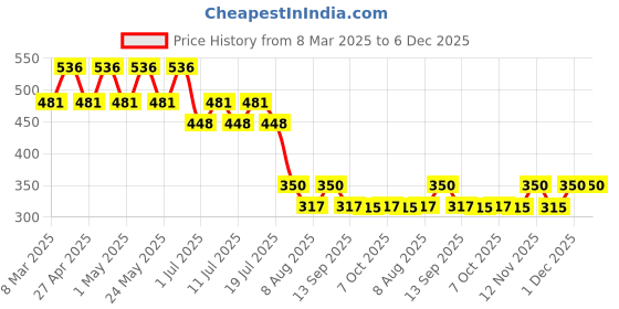 myntra.com Star Wars by Wear Your Mind Boys Red Typography Printed Pure Cotton T-shirt star wars by wear your mind Price History Graph from 8 Mar 2025 to 6 Dec 2025