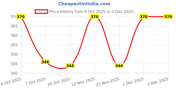 myntra.com Star Wars by Wear Your Mind Boys Red Typography Printed T-shirt star wars by wear your mind Price History Graph from 6 Oct 2025 to 3 Dec 2025