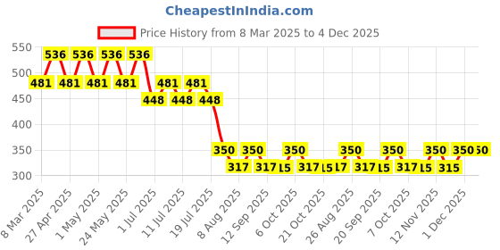 myntra.com Star Wars by Wear Your Mind Boys Yellow & Green Yoda Printed T-shirt star wars by wear your mind Price History Graph from 8 Mar 2025 to 4 Dec 2025