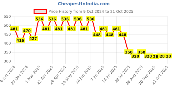 myntra.com Star Wars by Wear Your Mind Girls Black Typography Printed  T-shirt star wars by wear your mind Price History Graph from 9 Oct 2024 to 20 Oct 2025