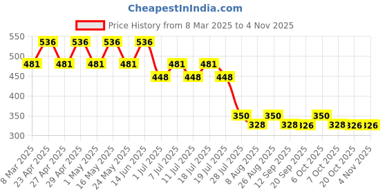 myntra.com Star Wars by Wear Your Mind Girls Blue & Green Star Wars Printed Pure CottonT-shirt star wars by wear your mind Price History Graph from 8 Mar 2025 to 2 Nov 2025