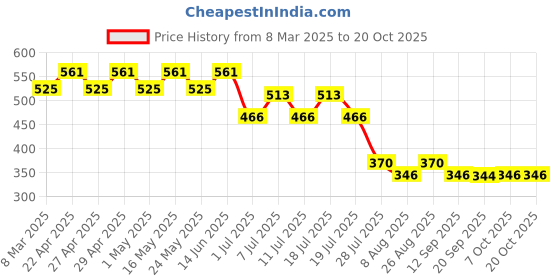 myntra.com Star Wars by Wear Your Mind Girls Blue Star Wars Printed Puff Sleeves T-shirt star wars by wear your mind Price History Graph from 8 Mar 2025 to 20 Oct 2025