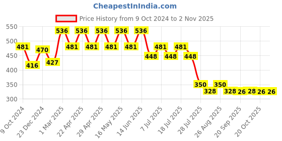 myntra.com Star Wars by Wear Your Mind Girls Red & Green Star Wars Printed Pure Cotton T-shirt star wars by wear your mind Price History Graph from 9 Oct 2024 to 2 Nov 2025