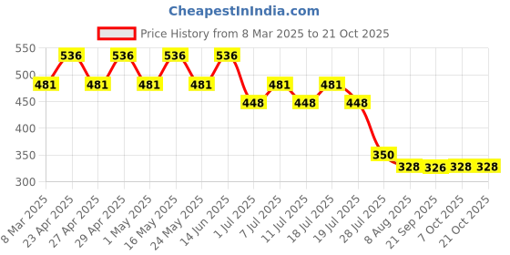 myntra.com Star Wars by Wear Your Mind Girls Red Star Wars Printed Pure Cotton T-shirt star wars by wear your mind Price History Graph from 8 Mar 2025 to 21 Oct 2025