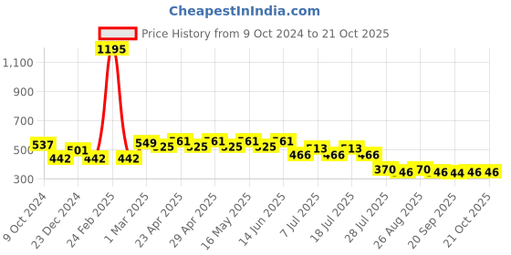 myntra.com Star Wars by Wear Your Mind Girls Red Typography Star Wars Printed T-shirt star wars by wear your mind Price History Graph from 9 Oct 2024 to 21 Oct 2025
